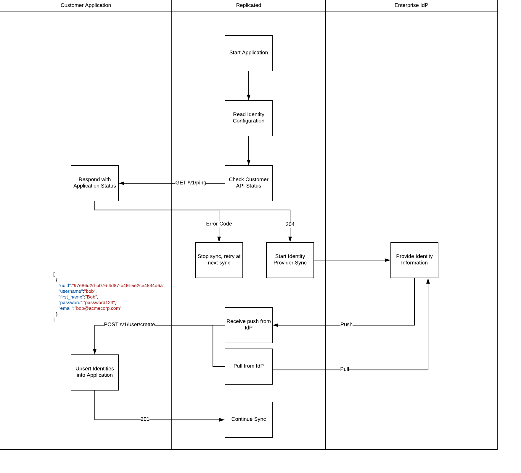 Provisioning API initial sync flow